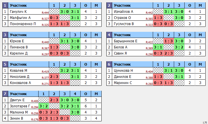 результаты турнира Макс-444 в ТТL-Савеловская